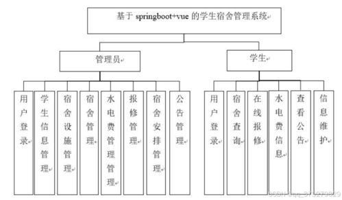 基于SpringBoot與Vue的學生宿舍管理系統(tǒng)設計與實現(xiàn)